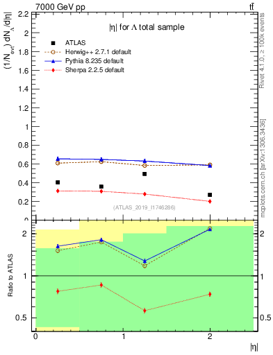 Plot of lambda.eta in 7000 GeV pp collisions