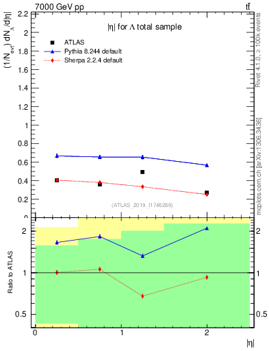 Plot of lambda.eta in 7000 GeV pp collisions