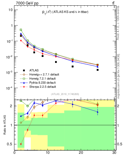 Plot of lambda.pt in 7000 GeV pp collisions