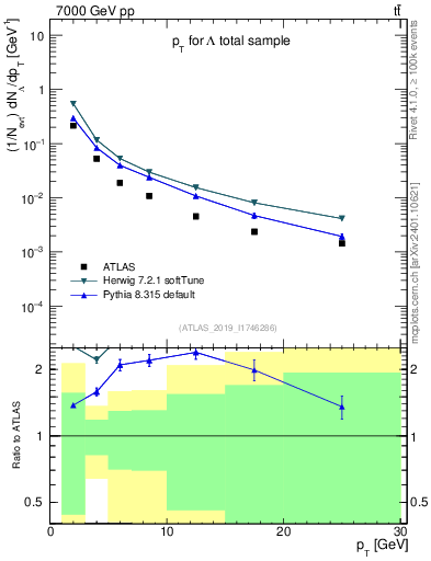 Plot of lambda.pt in 7000 GeV pp collisions
