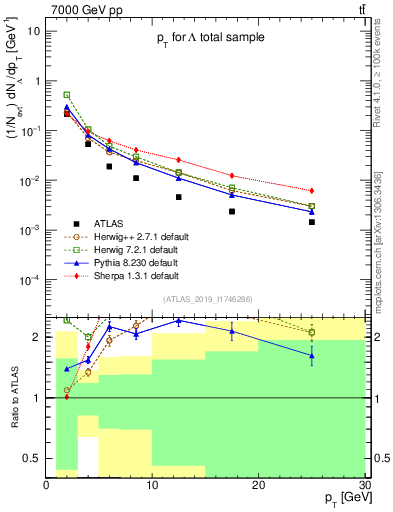 Plot of lambda.pt in 7000 GeV pp collisions