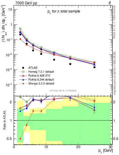 Plot of lambda.pt in 7000 GeV pp collisions