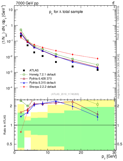 Plot of lambda.pt in 7000 GeV pp collisions