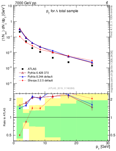 Plot of lambda.pt in 7000 GeV pp collisions