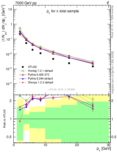 Plot of lambda.pt in 7000 GeV pp collisions