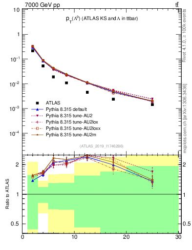 Plot of lambda.pt in 7000 GeV pp collisions