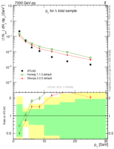 Plot of lambda.pt in 7000 GeV pp collisions