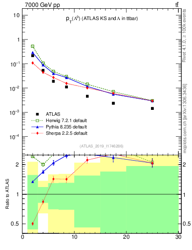 Plot of lambda.pt in 7000 GeV pp collisions