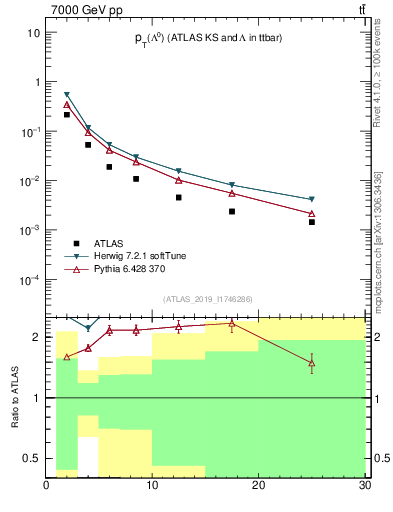 Plot of lambda.pt in 7000 GeV pp collisions