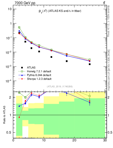 Plot of lambda.pt in 7000 GeV pp collisions