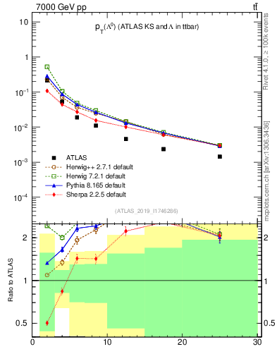Plot of lambda.pt in 7000 GeV pp collisions