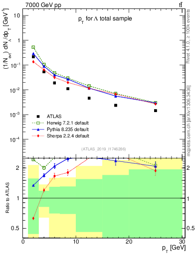 Plot of lambda.pt in 7000 GeV pp collisions