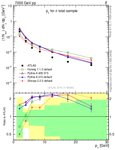 Plot of lambda.pt in 7000 GeV pp collisions