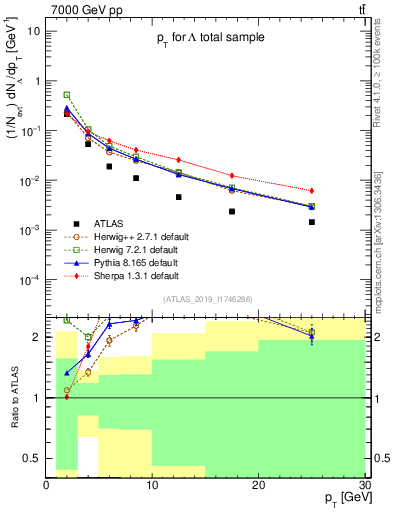 Plot of lambda.pt in 7000 GeV pp collisions