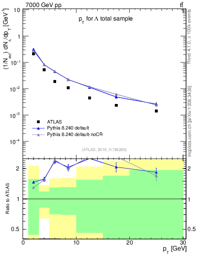 Plot of lambda.pt in 7000 GeV pp collisions