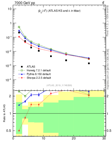 Plot of lambda.pt in 7000 GeV pp collisions
