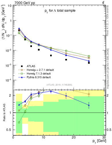 Plot of lambda.pt in 7000 GeV pp collisions
