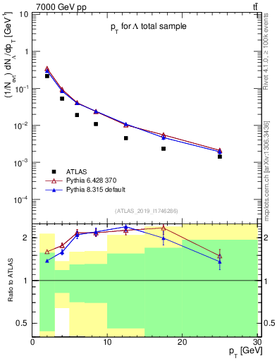 Plot of lambda.pt in 7000 GeV pp collisions