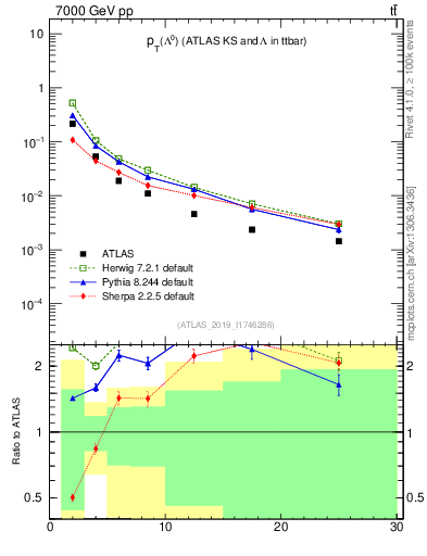 Plot of lambda.pt in 7000 GeV pp collisions