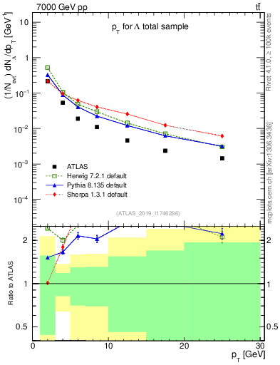 Plot of lambda.pt in 7000 GeV pp collisions