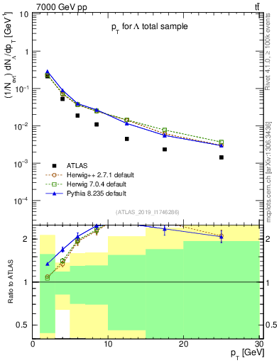 Plot of lambda.pt in 7000 GeV pp collisions