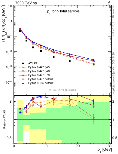 Plot of lambda.pt in 7000 GeV pp collisions