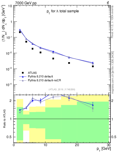 Plot of lambda.pt in 7000 GeV pp collisions