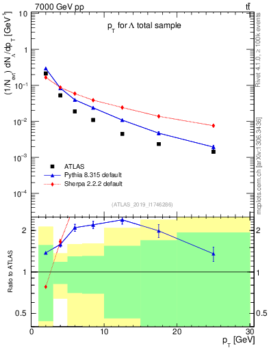 Plot of lambda.pt in 7000 GeV pp collisions