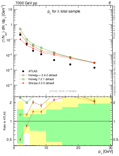 Plot of lambda.pt in 7000 GeV pp collisions