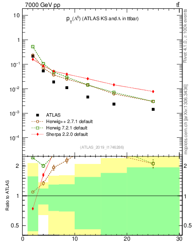 Plot of lambda.pt in 7000 GeV pp collisions
