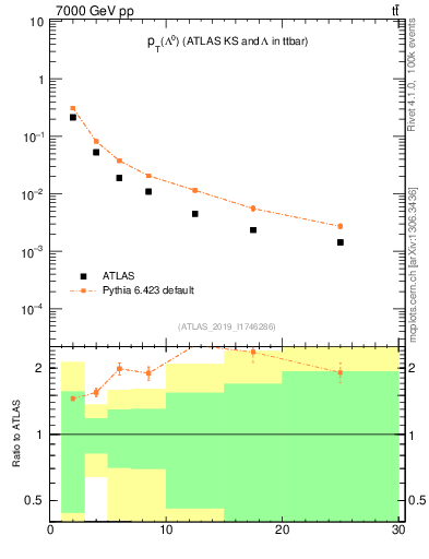 Plot of lambda.pt in 7000 GeV pp collisions