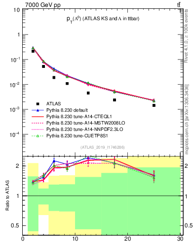 Plot of lambda.pt in 7000 GeV pp collisions