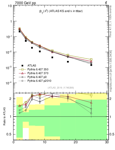Plot of lambda.pt in 7000 GeV pp collisions
