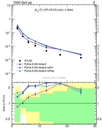 Plot of lambda.pt in 7000 GeV pp collisions