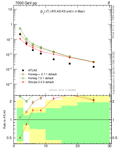 Plot of lambda.pt in 7000 GeV pp collisions