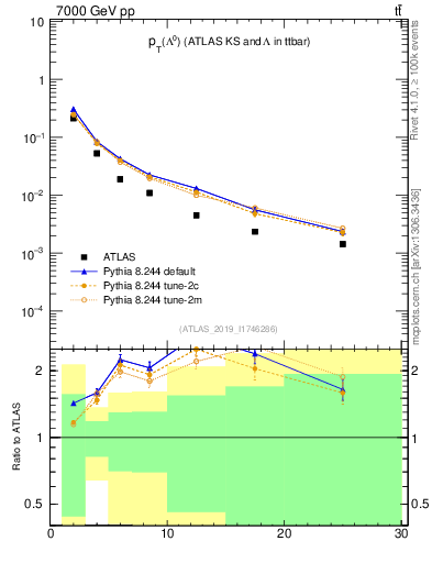 Plot of lambda.pt in 7000 GeV pp collisions