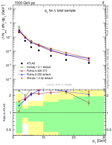 Plot of lambda.pt in 7000 GeV pp collisions