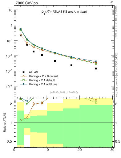 Plot of lambda.pt in 7000 GeV pp collisions