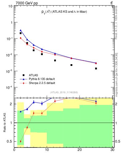 Plot of lambda.pt in 7000 GeV pp collisions
