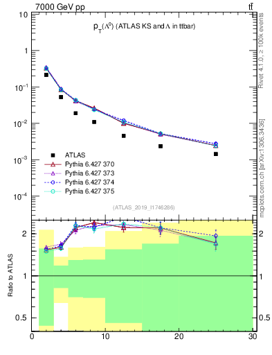 Plot of lambda.pt in 7000 GeV pp collisions