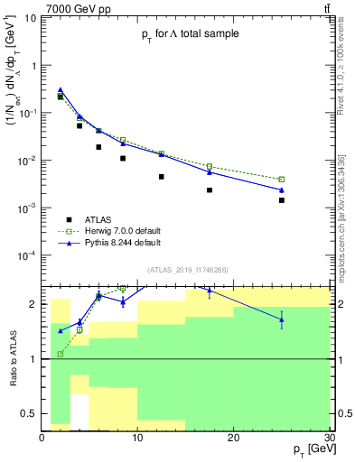 Plot of lambda.pt in 7000 GeV pp collisions