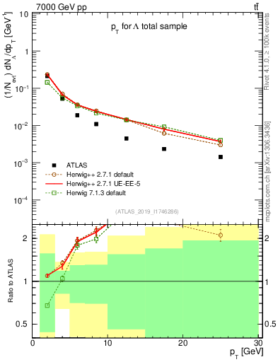 Plot of lambda.pt in 7000 GeV pp collisions