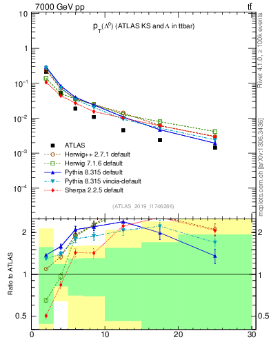 Plot of lambda.pt in 7000 GeV pp collisions
