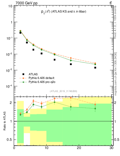Plot of lambda.pt in 7000 GeV pp collisions