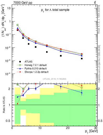 Plot of lambda.pt in 7000 GeV pp collisions