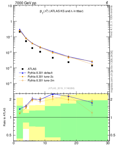 Plot of lambda.pt in 7000 GeV pp collisions