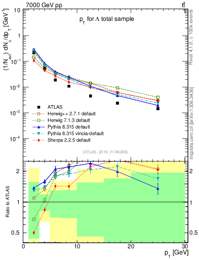 Plot of lambda.pt in 7000 GeV pp collisions