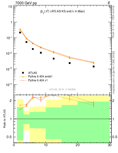 Plot of lambda.pt in 7000 GeV pp collisions