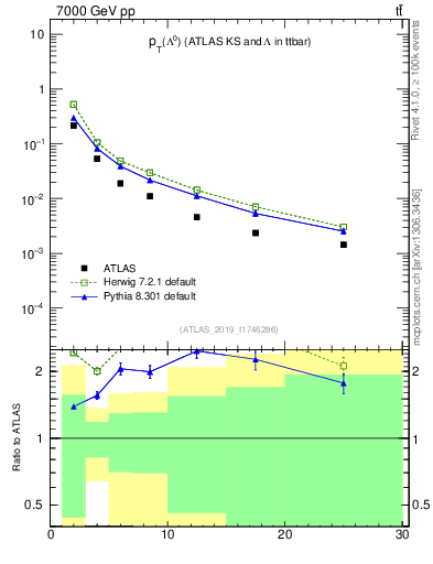 Plot of lambda.pt in 7000 GeV pp collisions