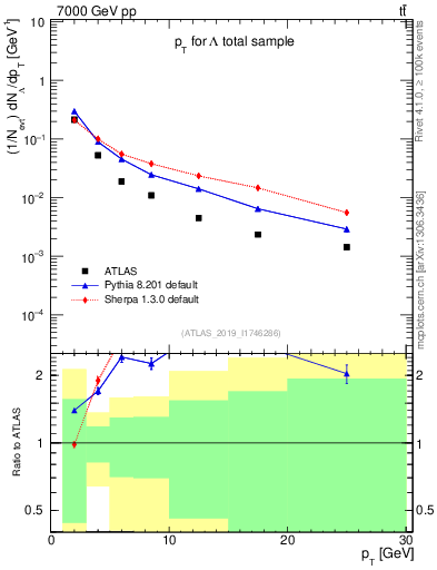 Plot of lambda.pt in 7000 GeV pp collisions